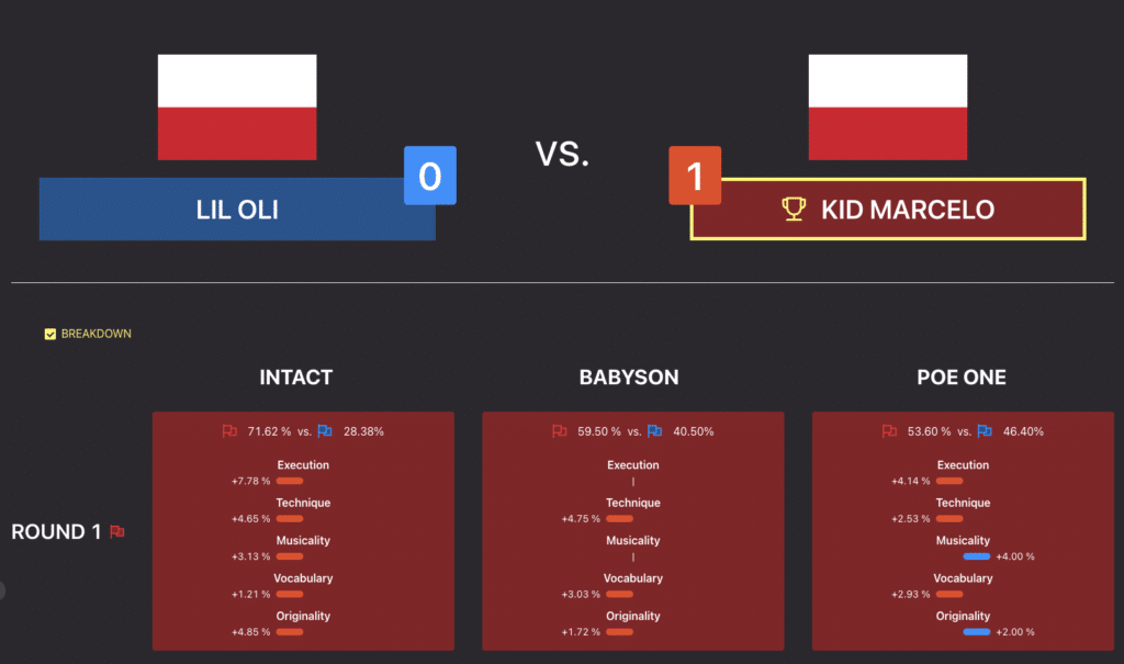 Gorzów Funkowo 2023 - Category: B-Boys 12-15 - Knockout - Lil Oli vs Kid Marcelo