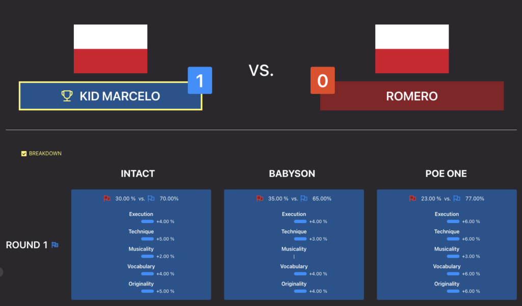 Gorzów Funkowo 2023 - Category: B-Boys 12-15 - Knockout - Kid Marcelo vs Romero