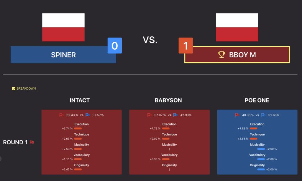 Gorzów Funkowo 2023 – Category: B-Boys 6-11 – Knockout - Spiner vs M