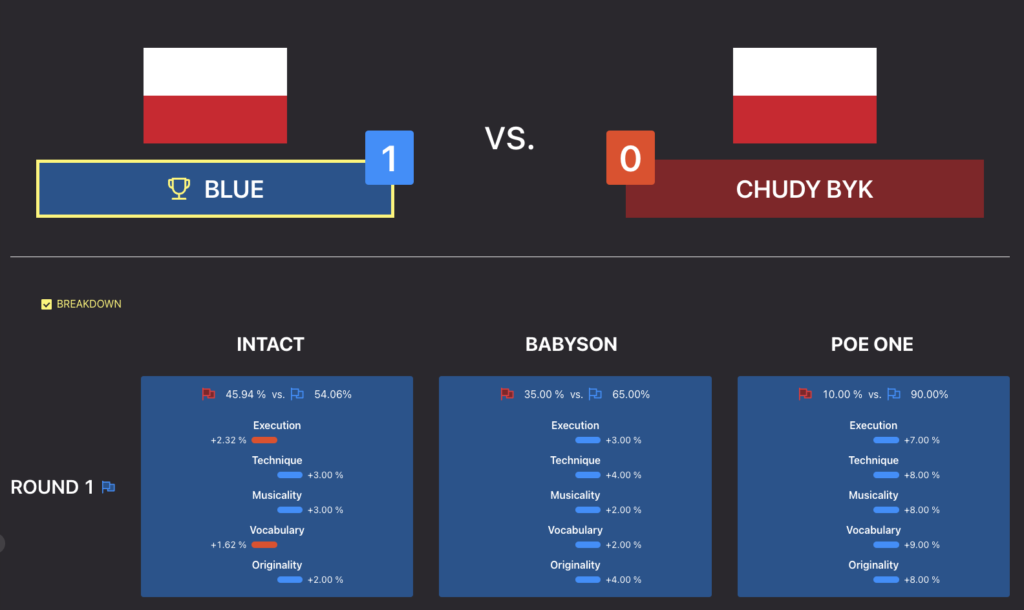 Gorzów Funkowo 2023 – Category: B-Boys 6-11 – Knockout - Blue vs Chudy Byk