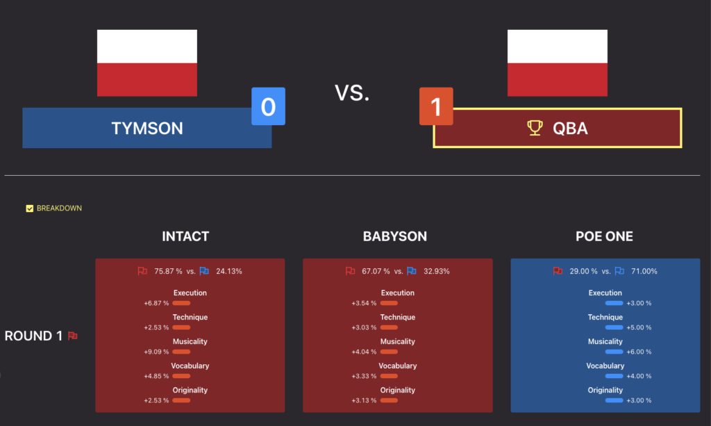Gorzów Funkowo 2023 – Category: B-Boys 6-11 – Knockout - Tymson vs Qba 