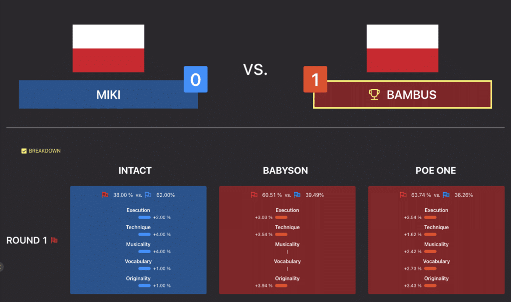 Gorzów Funkowo 2023 - Category: B-Boys 12-15 - Knockout - Miki vs Bambus