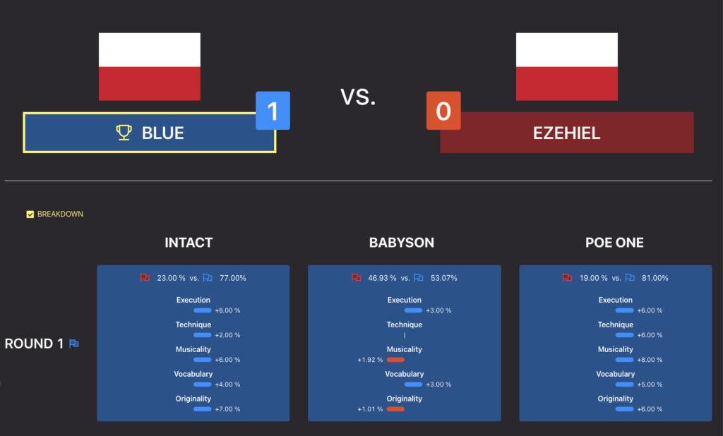 Gorzów Funkowo 2023 – Category: B-Boys 6-11 – Knockout - Blue vs Ezehiel