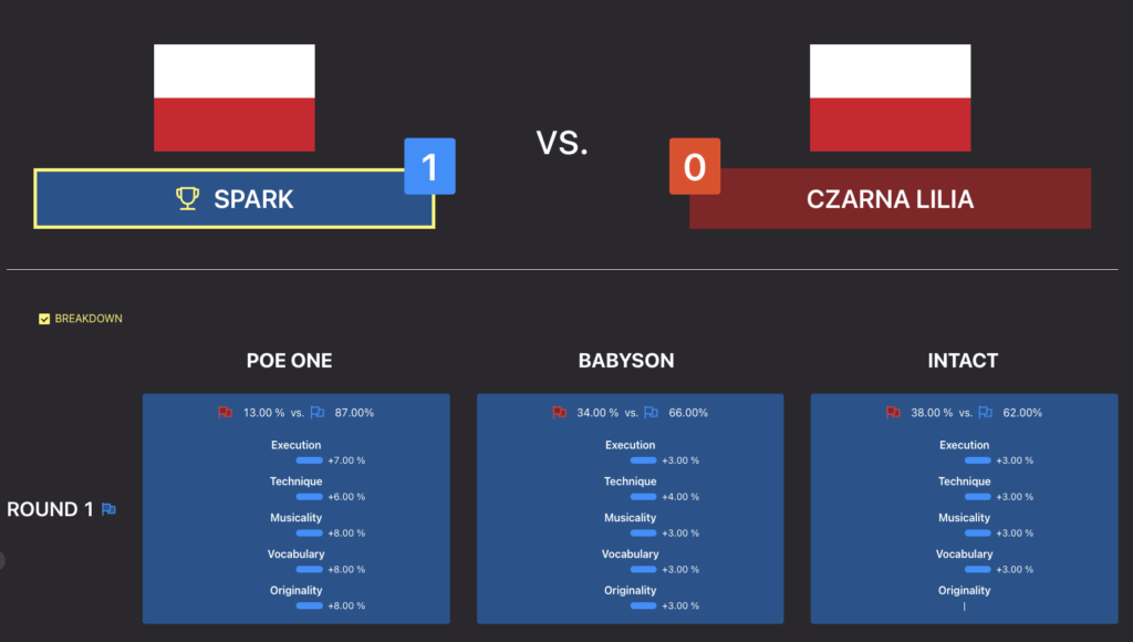 Gorzów Funkowo 2023 – Category: B-Girls 12-15 – Knockout - Spark vs Czarna Lilia