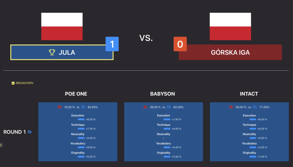 Gorzów Funkowo 2023 – Category: B-Girls 12-15 – Knockout - Julia vs Iga