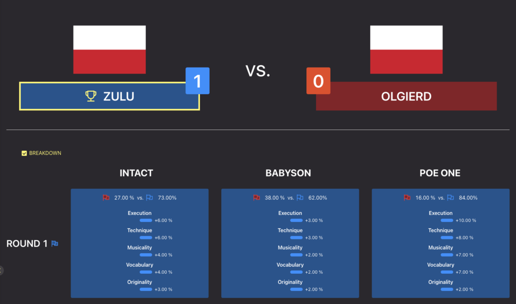 Gorzów Funkowo 2023 - Category: B-Boys 12-15 - Knockout - Zulu vs Olgierd