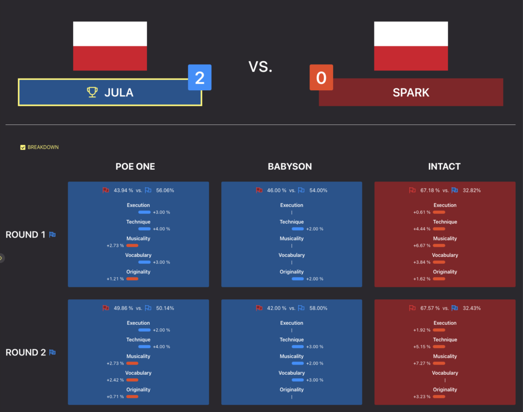 Gorzów Funkowo 2023 – Category: B-Girls 12-15 – Knockout - Jula vs Spark